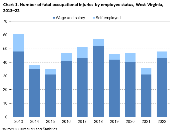 Chart 1. Number of fatal occupational injuries by employee status, West Virginia, 2013-22