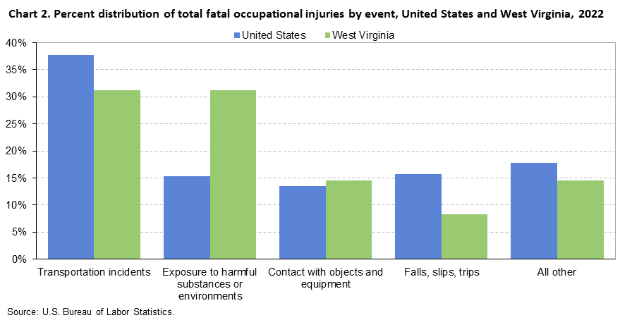 Chart 2. Percent distribution of total fatal occupational injuries by event, United States and West Virginia, 2022