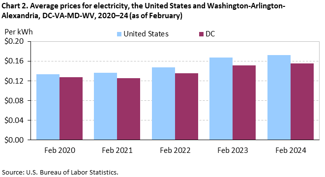Chart 2. Average prices for electricity, the United States and Washington-Arlington-Alexandria, DC-VA-MD-WV, 2020–24 (as of February)