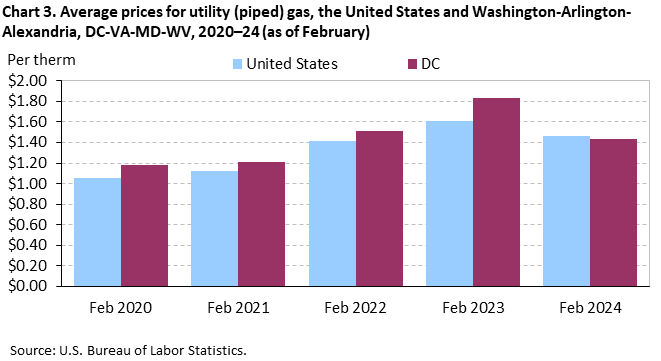 Chart 3. Average prices for utility (piped) gas, the United States and Washington-Arlington-Alexandria, DC-VA-MD-WV, 2020–24 (as of February)