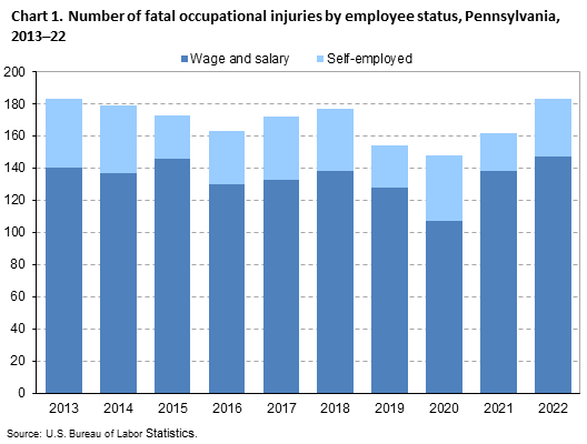 Chart 1. Number of fatal occupational injuries by employee status, Pennsylvania, 2013–22