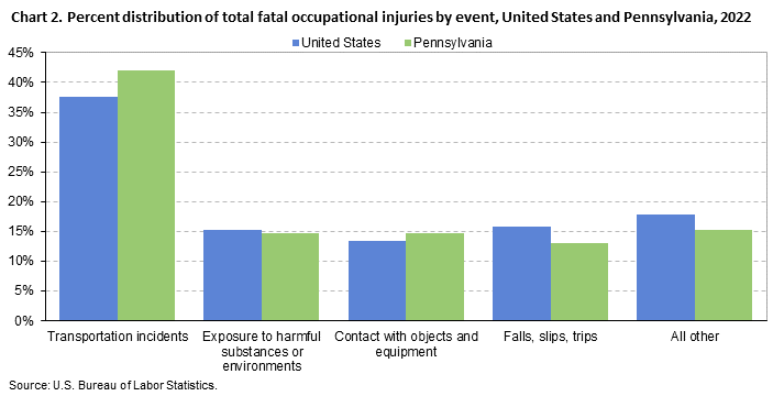 Chart 2. Percent distribution of total fatal occupational injuries by event, United States and Pennsylvania, 2022