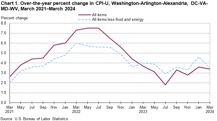 Chart 1. Over-the-year percent change in CPI-U, Washington-Arlington-Alexandria, DC-VA-MD-WV, March 2021–March 2024