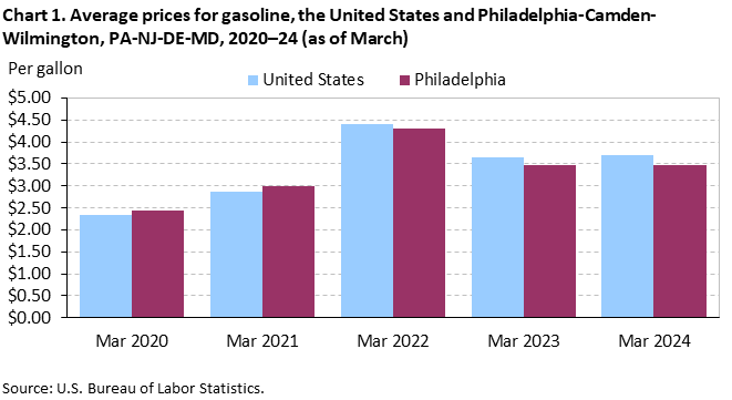 Chart 1. Average prices for gasoline, the United States and Philadelphia-Camden-Wilmington, PA-NJ-DE-MD, 2020–24 (as of March)