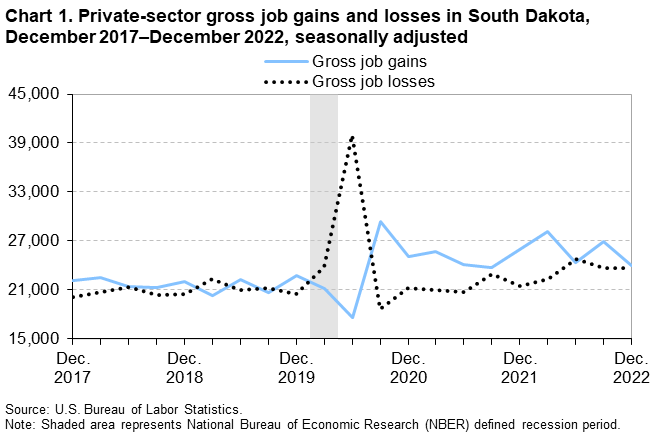 Chart 1. Private-sector gross job gains and losses in South Dakota, December 2017–December 2022, seasonally adjusted