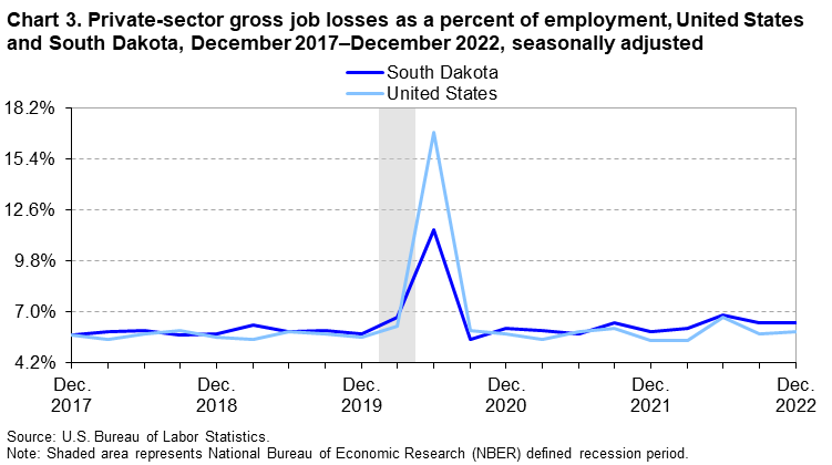 Chart 3. Private-sector gross job losses as a percent of employment, United States and South Dakota, December 2017–December 2022, seasonally adjusted