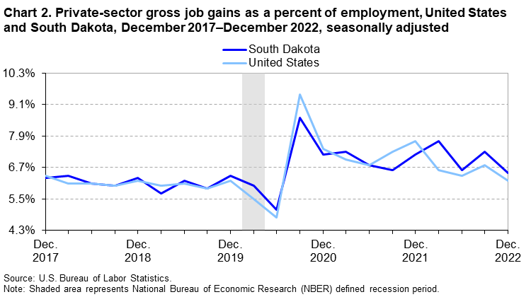 Chart 2. Private-sector gross job gains as a percent of employment, United States and South Dakota, December 2017–December 2022, seasonally adjusted