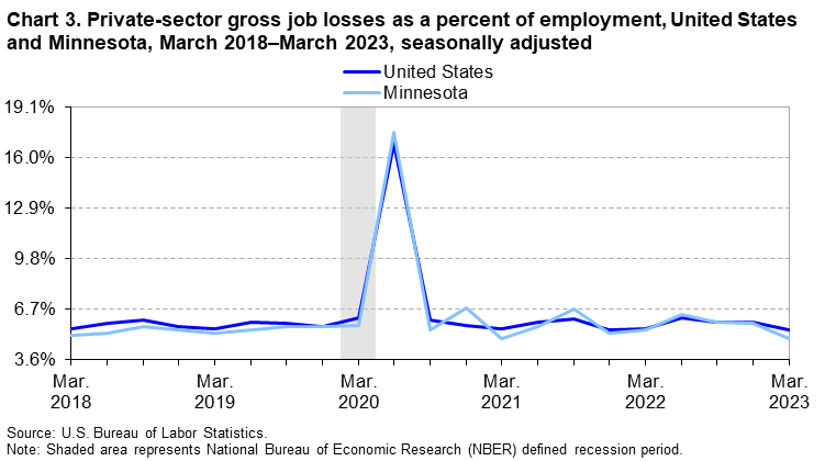 Chart 3. Private-sector gross job losses as a percent of employment, United States and Minnesota, March 2018–March 2023, seasonally adjusted