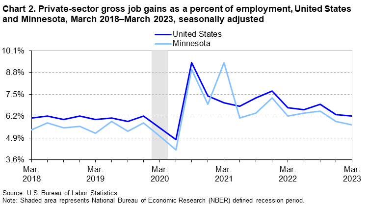 Chart 2. Private-sector gross job gains as a percent of employment, United States and Minnesota, March 2018–March 2023, seasonally adjusted