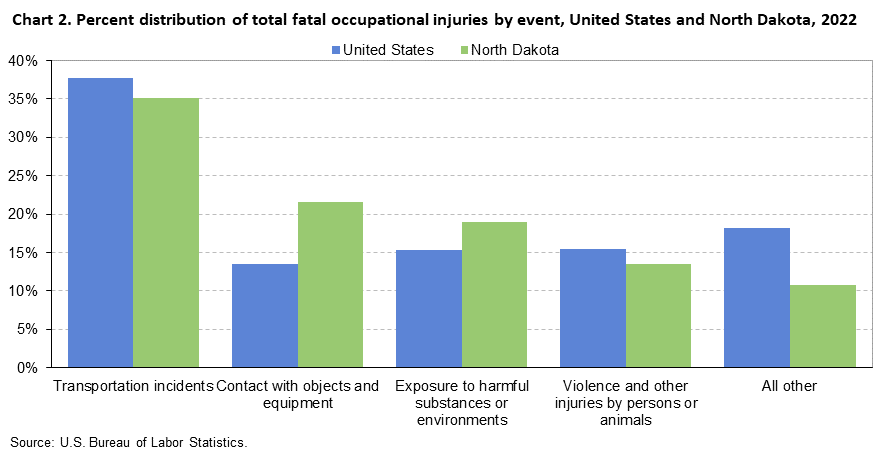 Chart 2. Percent distribution of total fatal occupational injuries by event, United States and North Dakota, 2022
