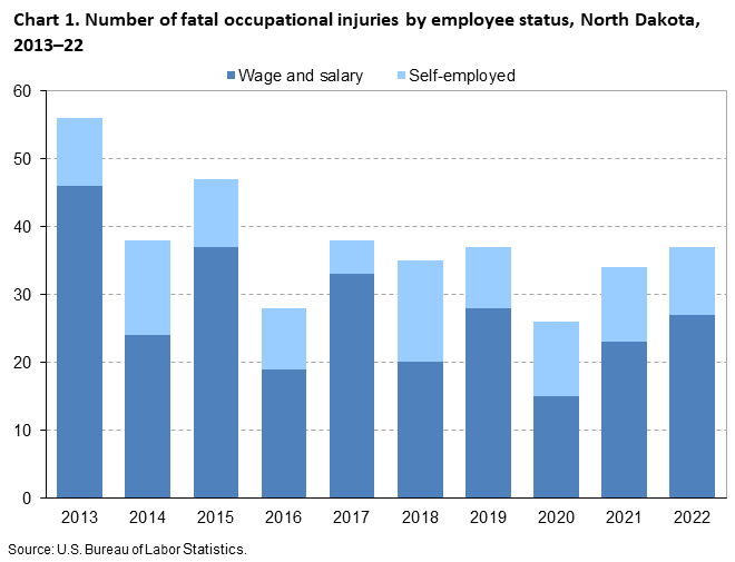 Chart 1. Number of fatal occupational injuries by employee status, North Dakota, 2013–22