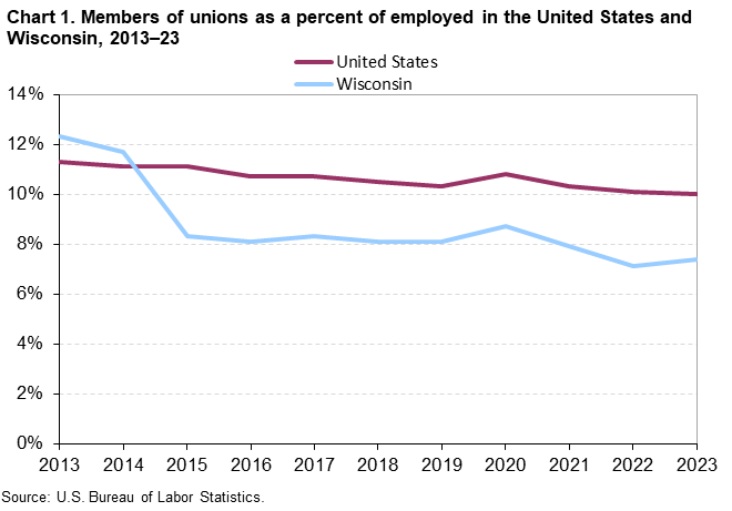 Chart 1. Members of unions as a percent of employed in the United States and Wisconsin, 2013–23