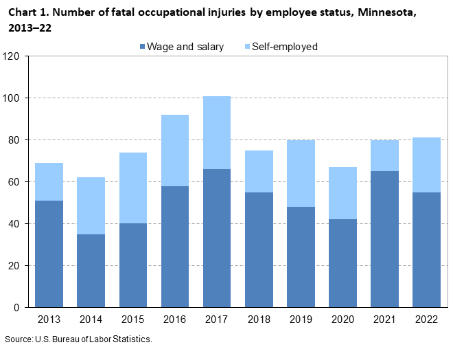 Chart 1. Number of fatal occupational injuries by employee status, Minnesota, 2013–22
