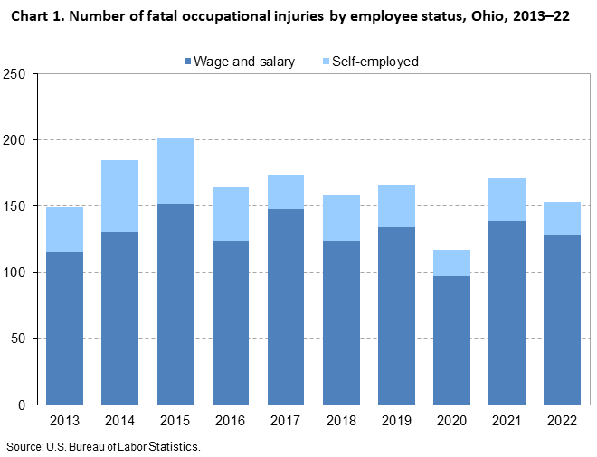 Chart 1. Number of fatal occupational injuries by employee status, Ohio, 2013–22