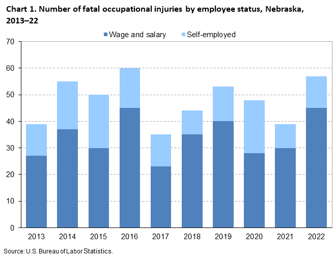 Chart 1. Number of fatal occupational injuries by employee status, Nebraska, 2013–22
