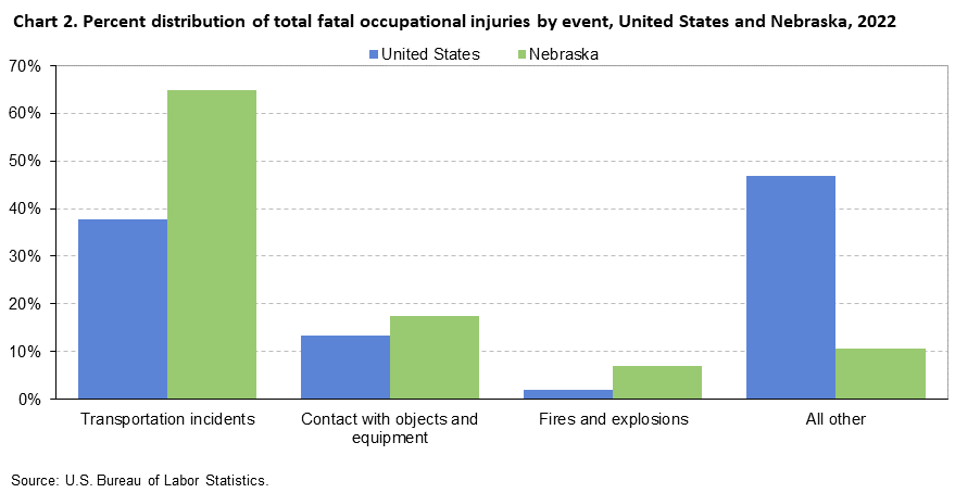 Chart 2. Percent distribution of total fatal occupational injuries by event, United States and Nebraska, 2022