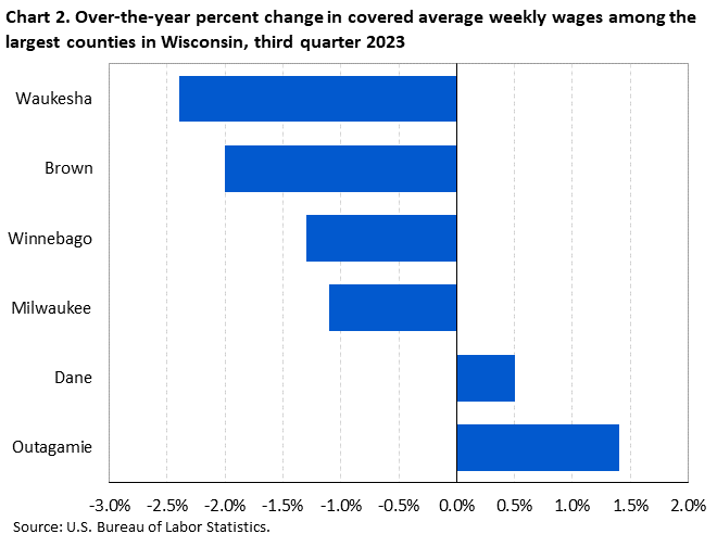 Chart 2. Over-the-year percent change in covered average weekly wages among the largest counties in Wisconsin, third quarter 2023