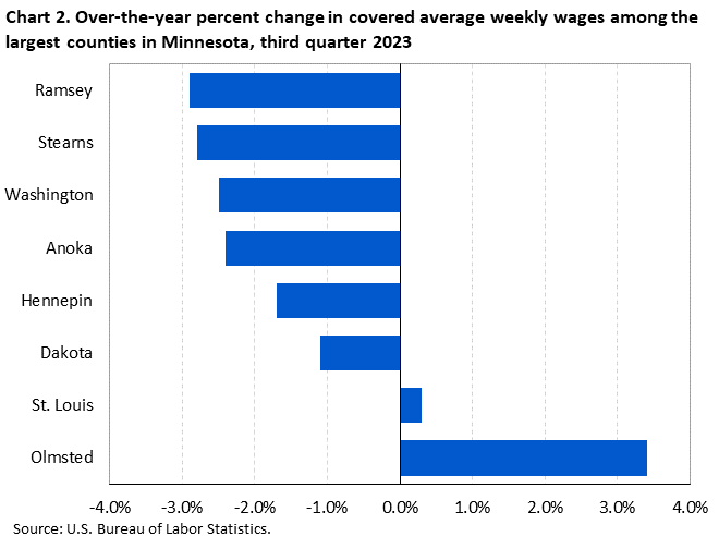 Chart 2. Over-the-year percent change in covered average weekly wages among the largest counties in Minnesota, third quarter 2023