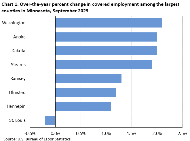 Chart 1. Over-the-year percent change in covered employment among the largest counties in Minnesota, September 2023