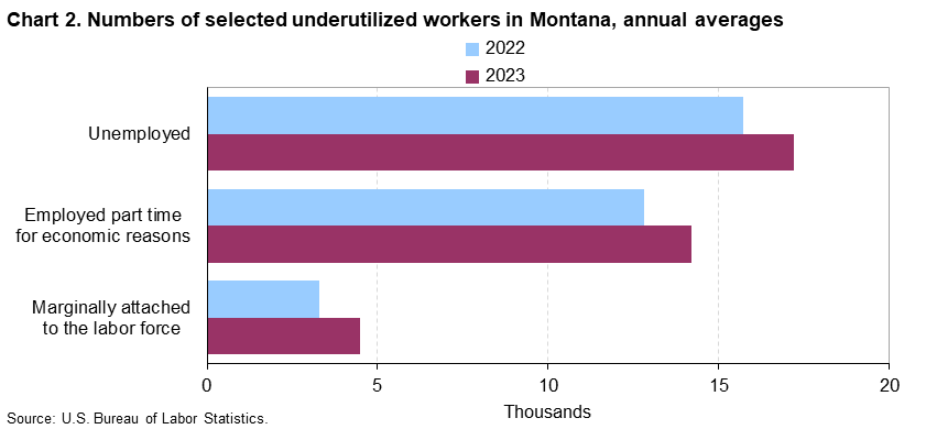 Chart 2. Numbers of selected underutilized workers in Montana, annual averages