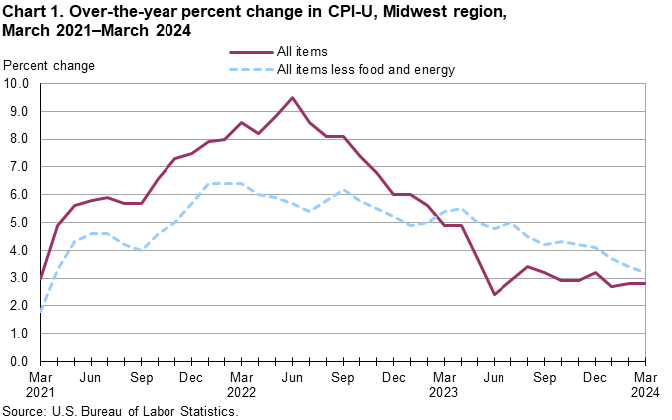 Chart 1. Over-the-year percent change in CPI-U, Midwest region, March 2021-March 2024