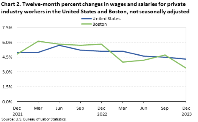 Chart 2. Twelve-month percent chages in wages and salaries for private industry workers in the United States and Boston, not seasonally adjusted