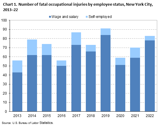 Chart 1. Number of fatal occupational injuries by employee status, New York City, 2013–22