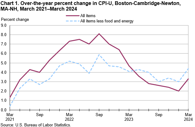 Chart 1. Over-the-year percent change in CPI-U, Boston-Cambridge-Newton, MA-NH, March 2024