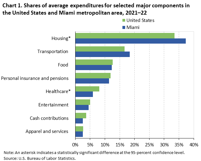 Chart 1. Shares of average expenditures for selected major components in the United States and Miami metropolitan area, 2021–22