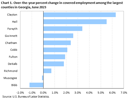 Chart 1. Over-the-year percent change in covered employment among the largest counties in Georgia, June 2023