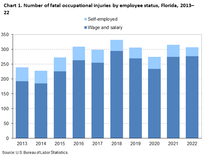 Chart 1. Number of fatal occupational injuries by employee status, Florida, 2013–22
