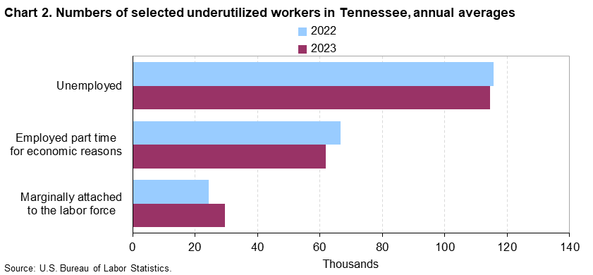 Chart 2. Numbers of selected underutilized workers in Tennessee, annual averages (in thousands)