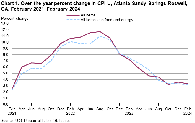 Chart 1. Over-the-year percent change in CPI-U, Atlanta-Sandy Springs-Roswell, GA, February 2021–February 2024
