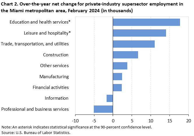 Chart 2. Over-the-year net change for industry supersector employment in the Miami metropolitan area, February 2024