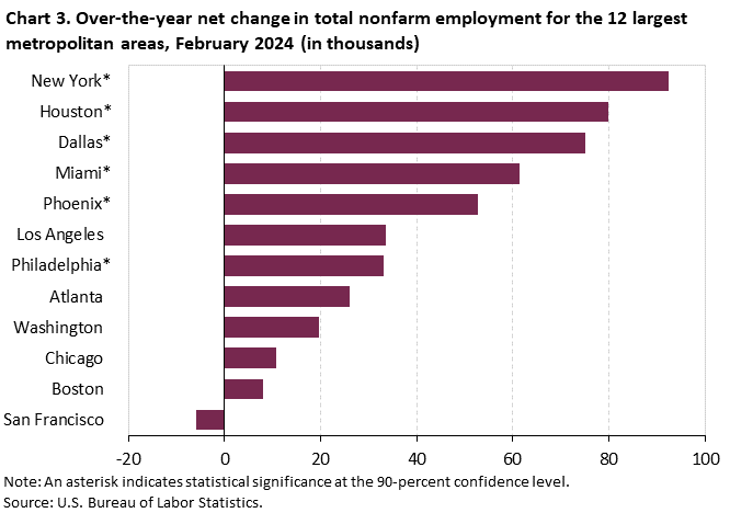 Chart 3. Over-the-year net change in total nonfarm employment for the 12 largest metropolitan areas, February 2024 (in thousands)