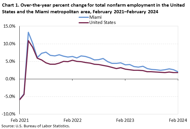 Chart 1. Over-the-year percent change for total nonfarm employment in the United States and the Miami metropolitan area, February 2021–February 2024