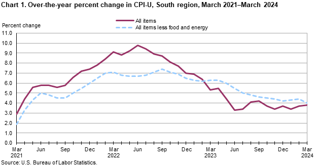 Chart 1. Over-the-year percent change in CPI-U, South region, March 2021–March 2024