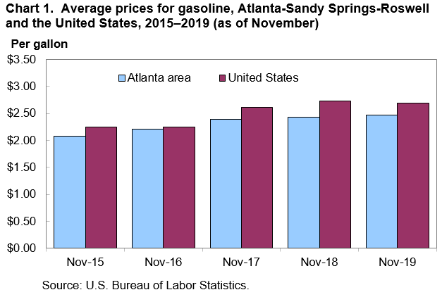 Chart 1. Average prices for gasoline, Atlanta-Sandy Springs-Roswell and the United States, 2015–2019 (as of November)