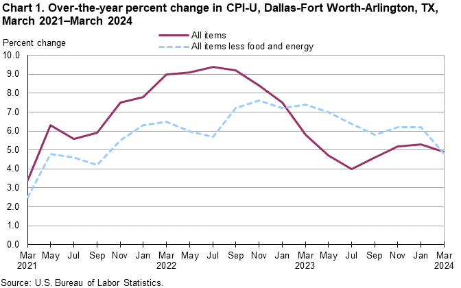 Chart 1. Over-the-year percent change in CPI-U, Dallas, March 2021 - March 2024