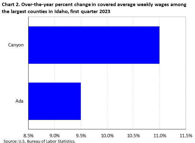 Chart 2. Over-the-year percent change in covered average weekly wages among the largest counties in Idaho, first quarter 2023