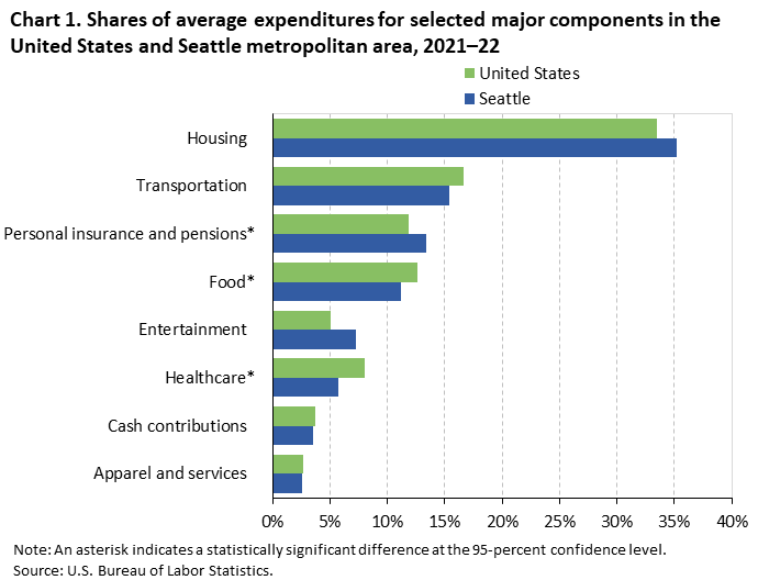 Chart 1. Shares of average expenditures for selected major components in the United States and Seattle metropolitan area, 2021-22