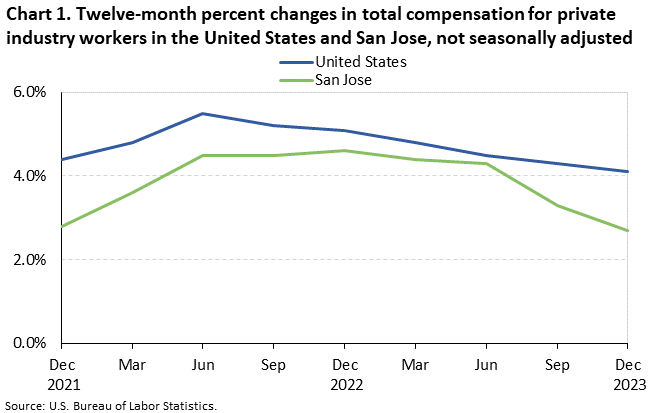 Chart 1. Twelve-month percent changes in total compensation for private industry wokers in the United States and San Jose, not seasonally adjusted