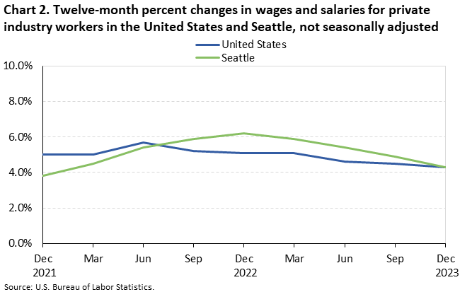 Chart 2. Twelve-month percent changes in wages and salaries for private industry workers in the United States and Seattle, not seasonally adjusted