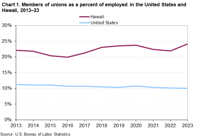 Chart 1. Members of unions as a percent of employed in the United States and Hawaii, 2013-23
