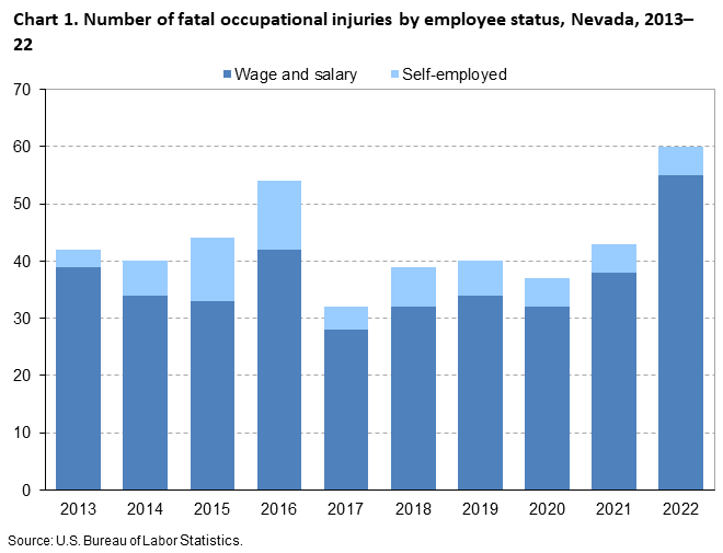 Chart 1. Number of fatal occupational injuries by employee status, Nevada, 2013–22
