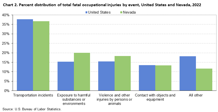 Chart 2. Percent distribution of total fatal occupational injuries by event, United States and Nevada, 2022