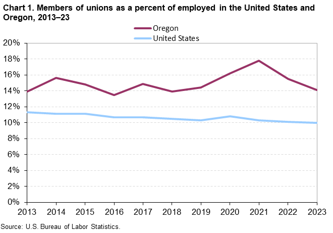 Chart 1. Members of unions as a percent of employed in the United States and Oregon, 2013–23