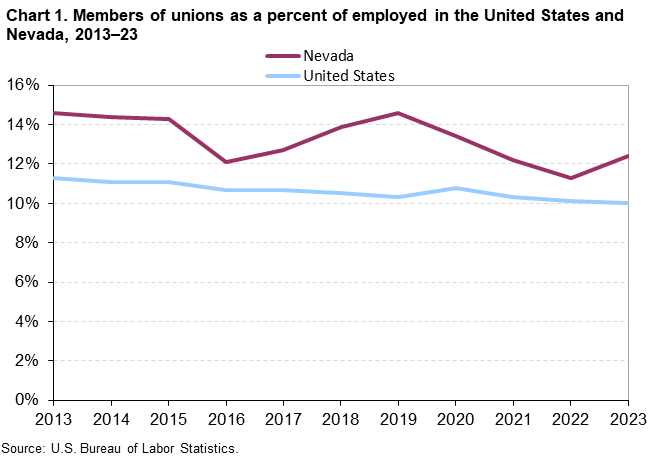Chart 1. Members of unions as a percent of employed in the United States and Nevada, 2013–23