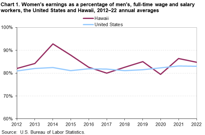 Chart 1. Womens earnings as a percentage of mens, full-time wage and salary workers, the United States and Hawaii, 2012-22 annual averages