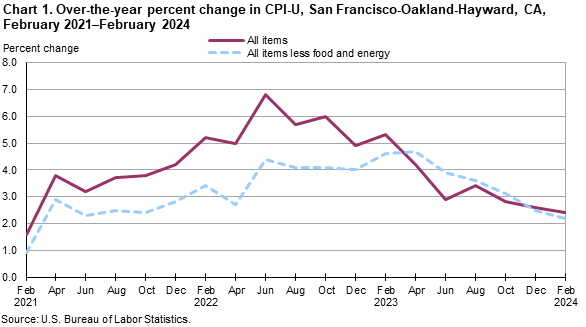 Chart 1. Over-the-year percent change in CPI-U, San Francisco, February 2021-February 2024